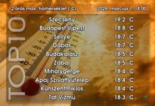 Az átlagosnál 7-8 Celsius-fokkal magasabb volt a hőmérséklet szombaton napközben